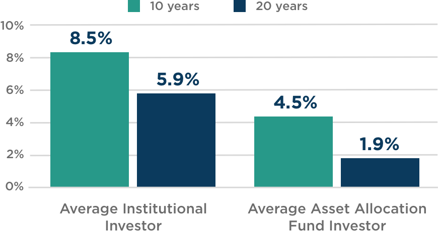 nrs-proaccount-annualized-returns-chart Return for average institutional investor are 8.5% over 10 years and 5.9% for 20 years. Return for average asset allocation fund investor is 4.5% over 10 years and 1.9% over 20 years.