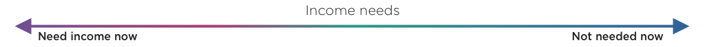 Image showing an income needs continuum with not needed now at the aggressive end and need income now at the conservative end.